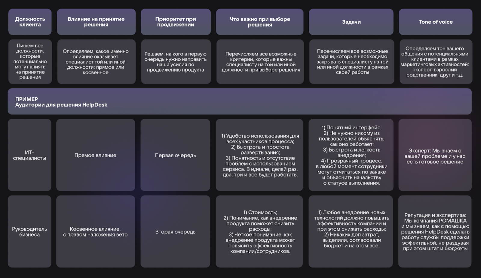 Пример работы с целевой аудиторией в ИТ