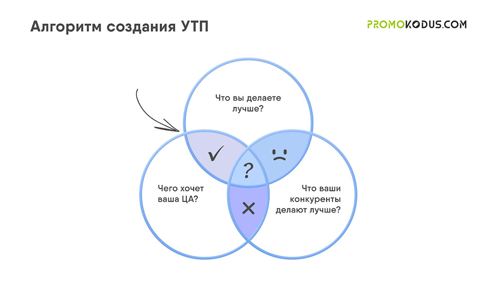 Алгоритм создания УТП (уникального торгового предложения)