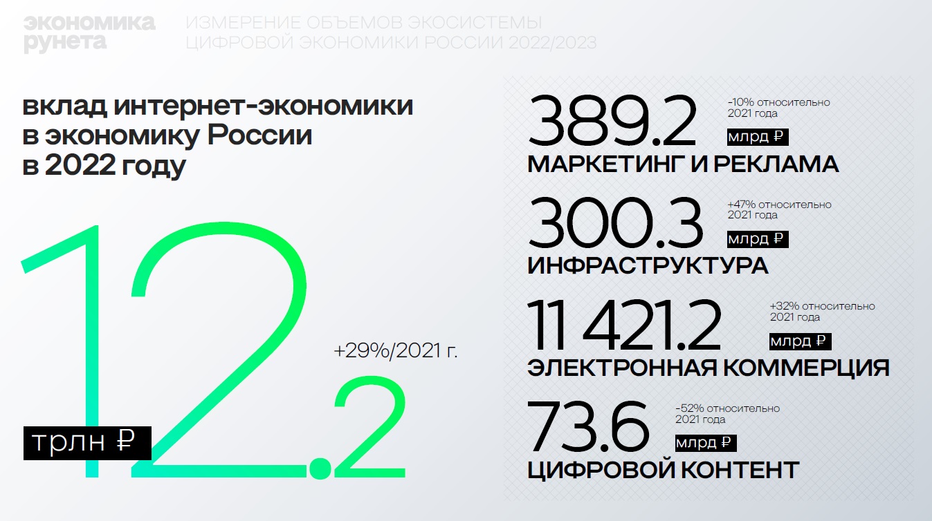 Экономика Рунета выросла на 29% в 2022 году