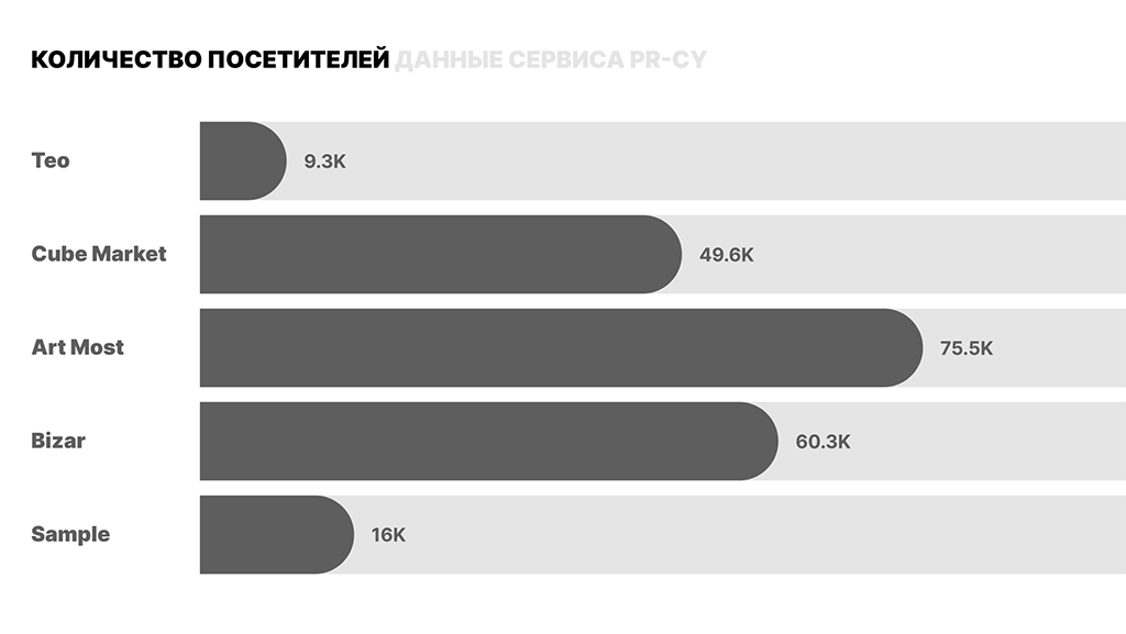 Количество посетителей маркетплейсов произведений искусства