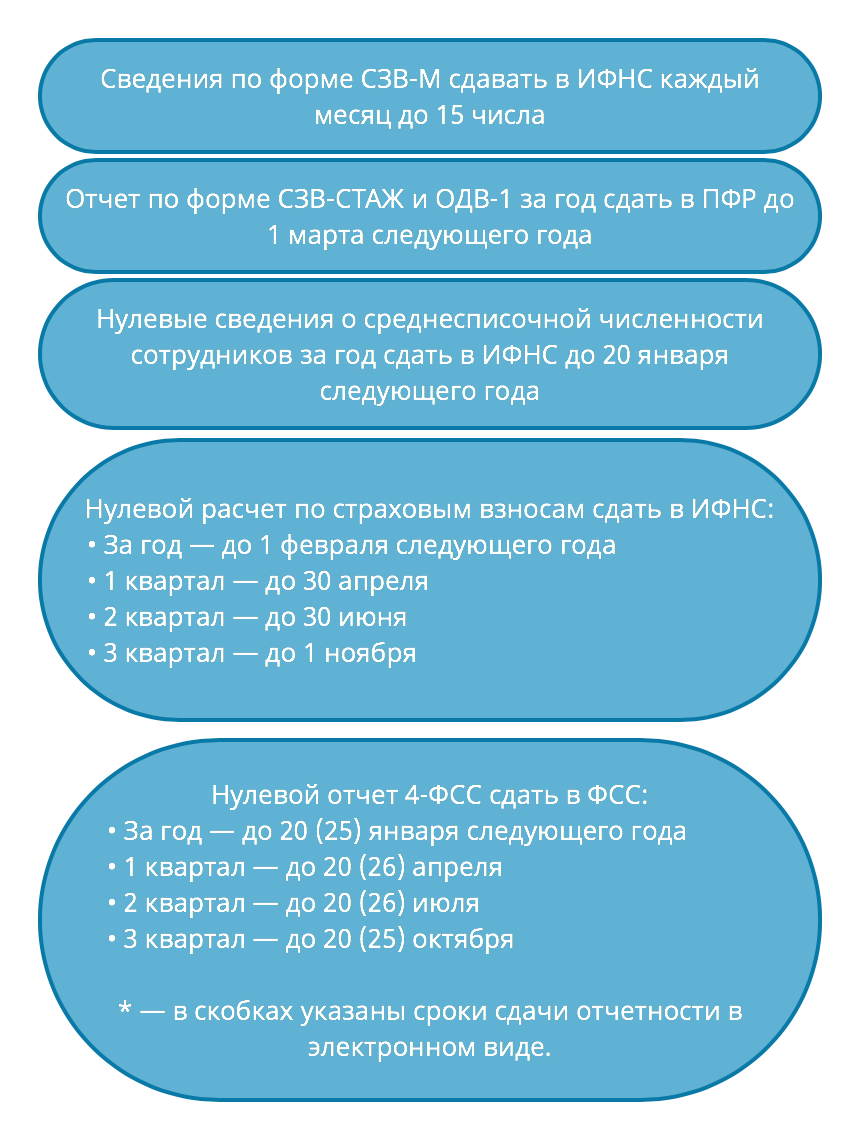 Нулевая отчетность для ИП на ОСНО, УСН и ЕСХН в 2022 году: порядок и сроки  сдачи