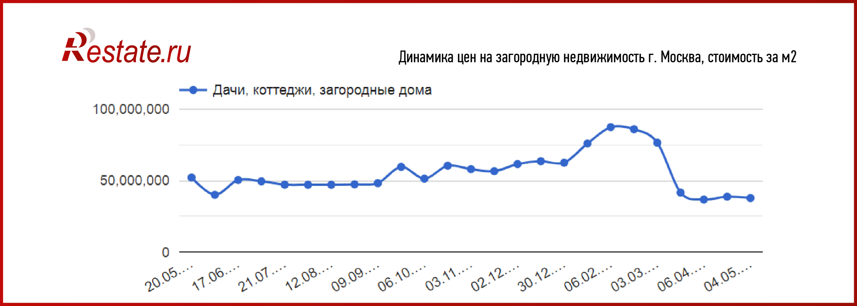 Загородные дома дорожают в Сочи, Казани и Ростове-на-Дону