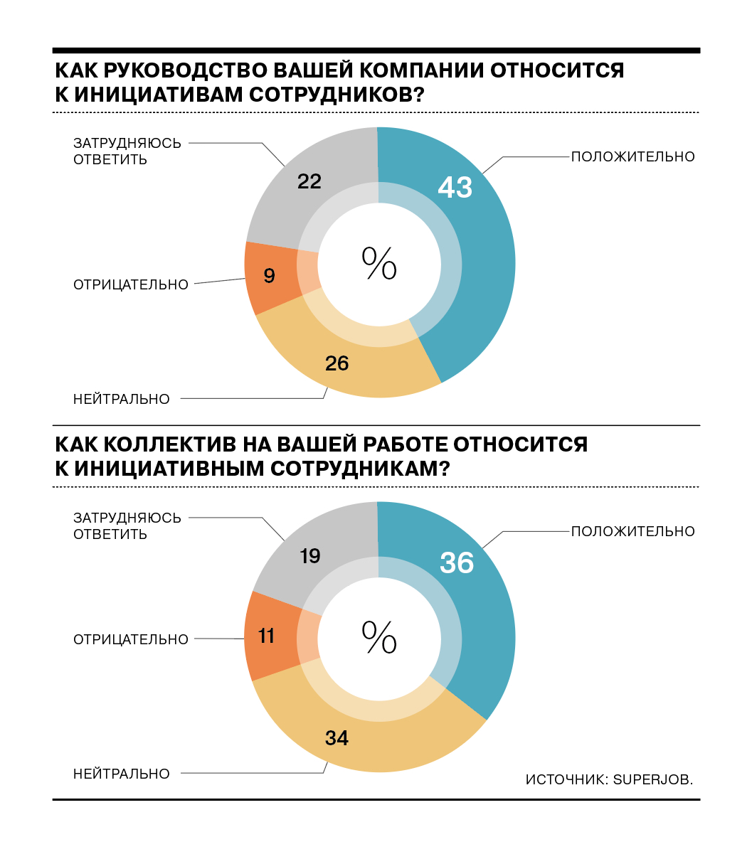 Опрос показал отношение к инициативе в коллективе