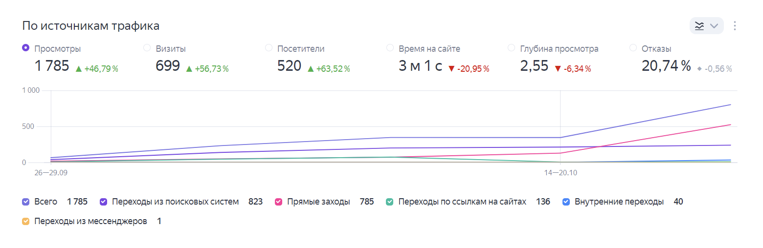 Данные Яндекс Метрики за месяц до проработки юзабилити