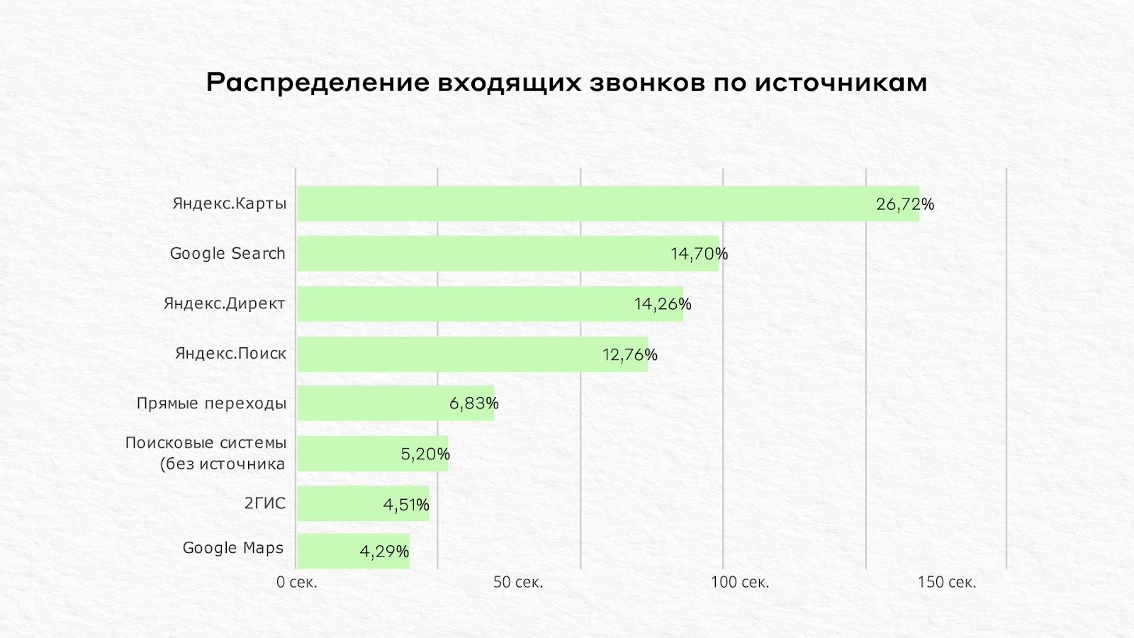 Распределение входящих звонков по источникам