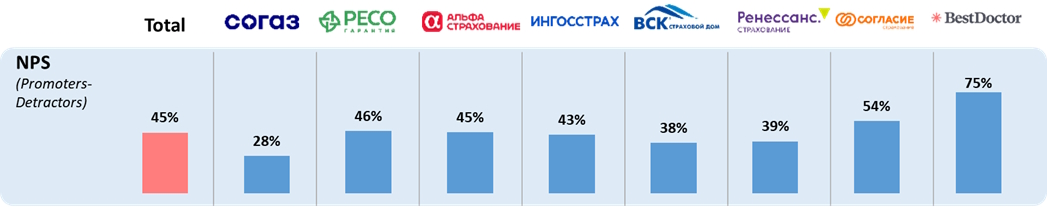 Компании на графике приведены в порядке убывания страховой премии