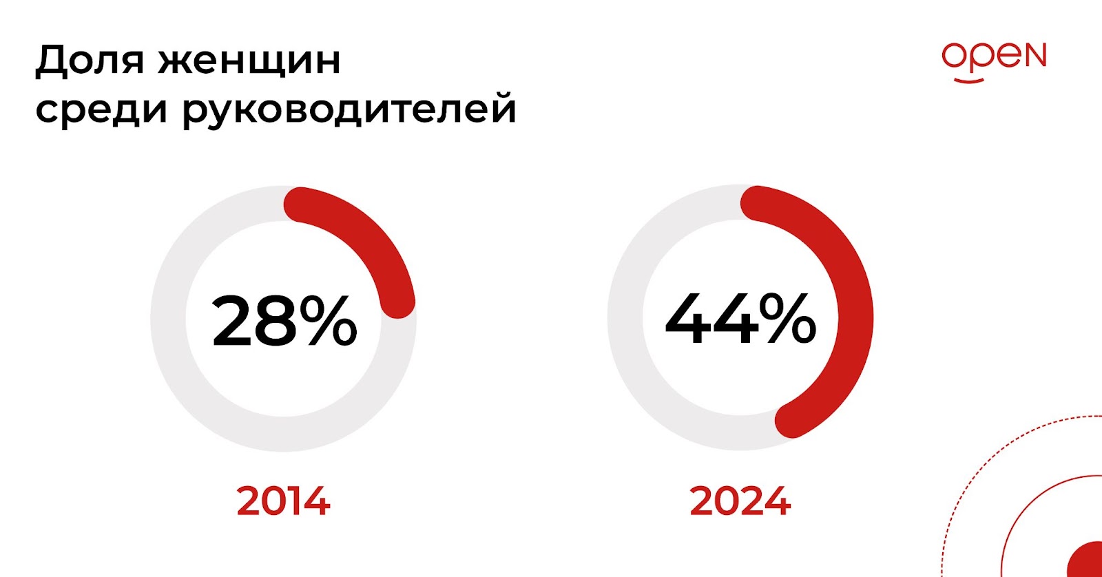 Доля женщин среди руководителей