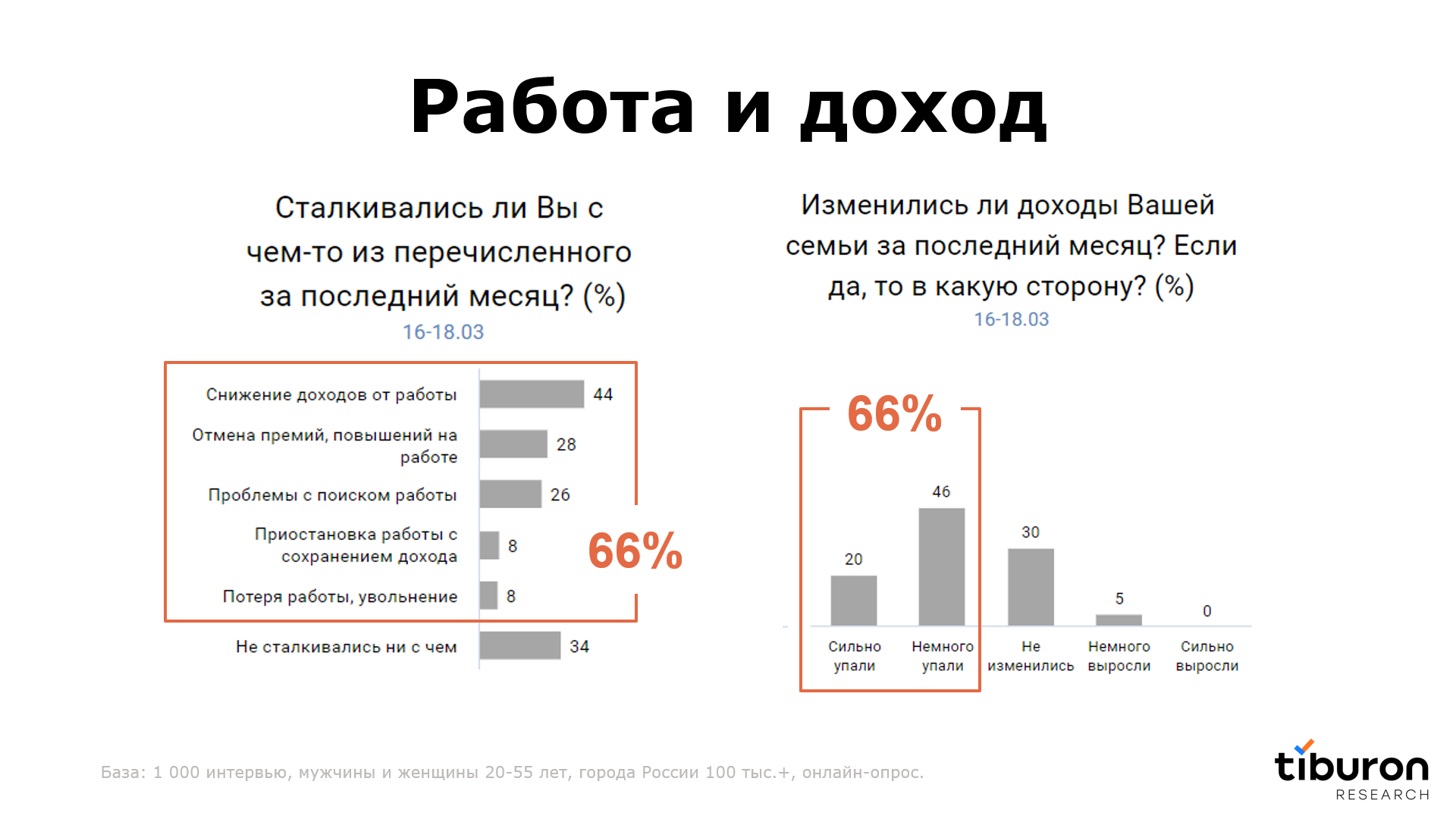 Россияне исследование. Финансовое поведение россиян. Изменение потребительского поведения россиян в кризис. Доходы россиян. Как образование влияет на доходы человека.