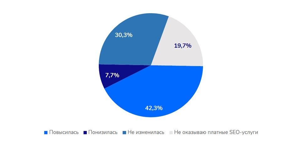 Как изменились расценки на рынке SEO