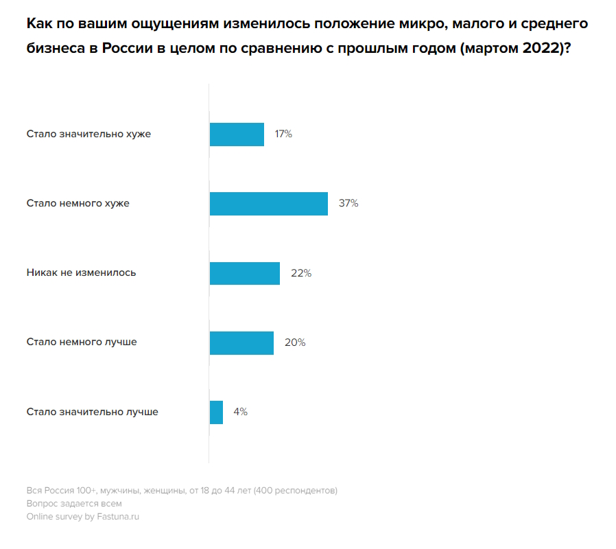 Более половины малых предпринимателей отметили ухудшение ситуации в бизнесе