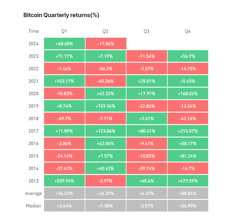 Доходность биткоина по кварталам. Источник: Coinglass