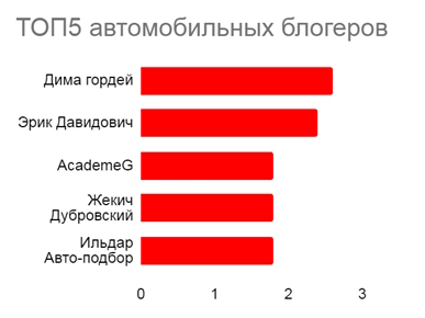 Исследование показало, продвижение в каких сферах сильно зависит от блогеров