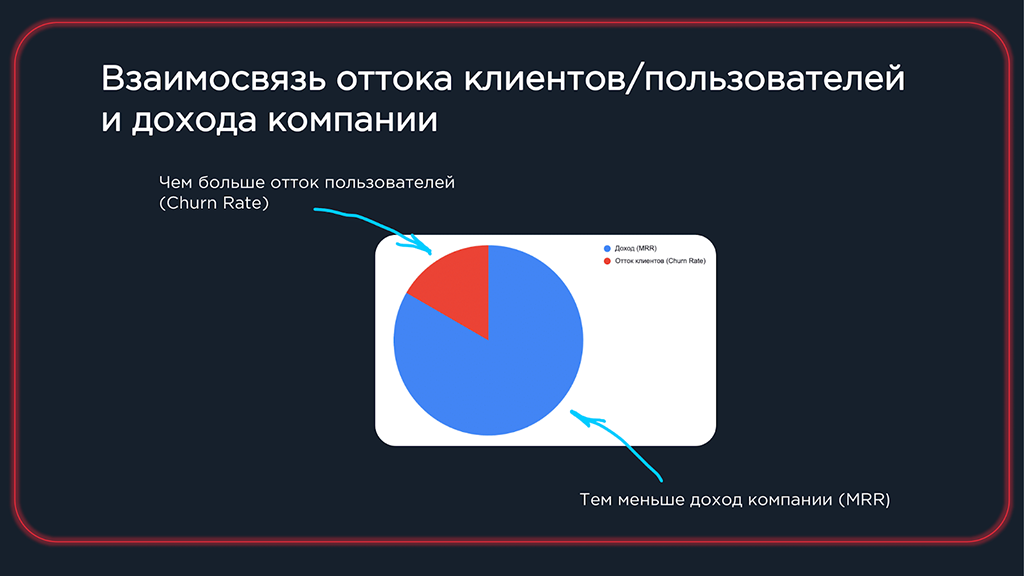 Взаимосвязь оттока клиентов (Churn Rate) и дохода компании (MRR)