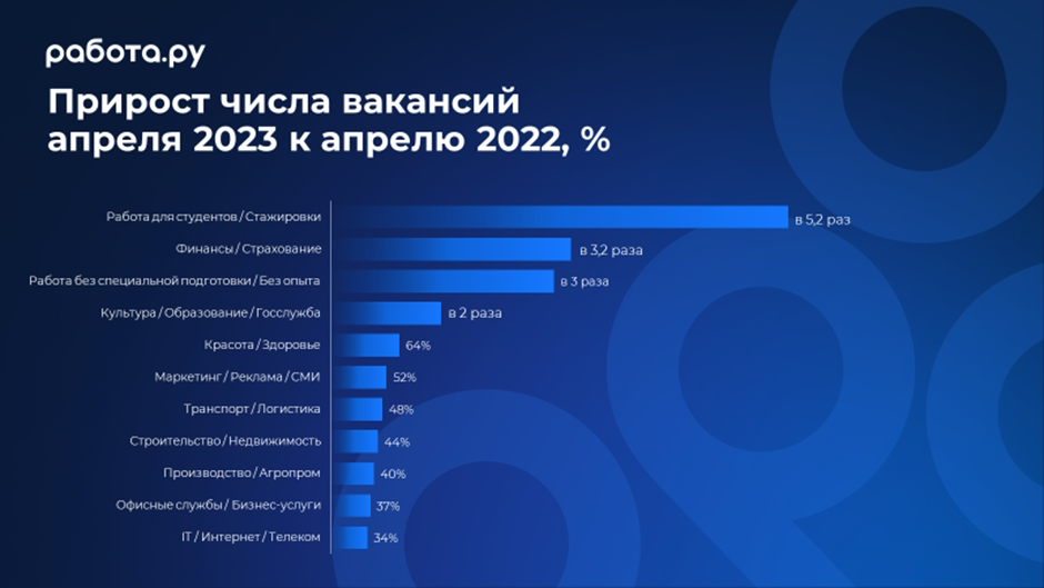 Cпрос работодателей на студентов и стажеров вырос в 5 раз