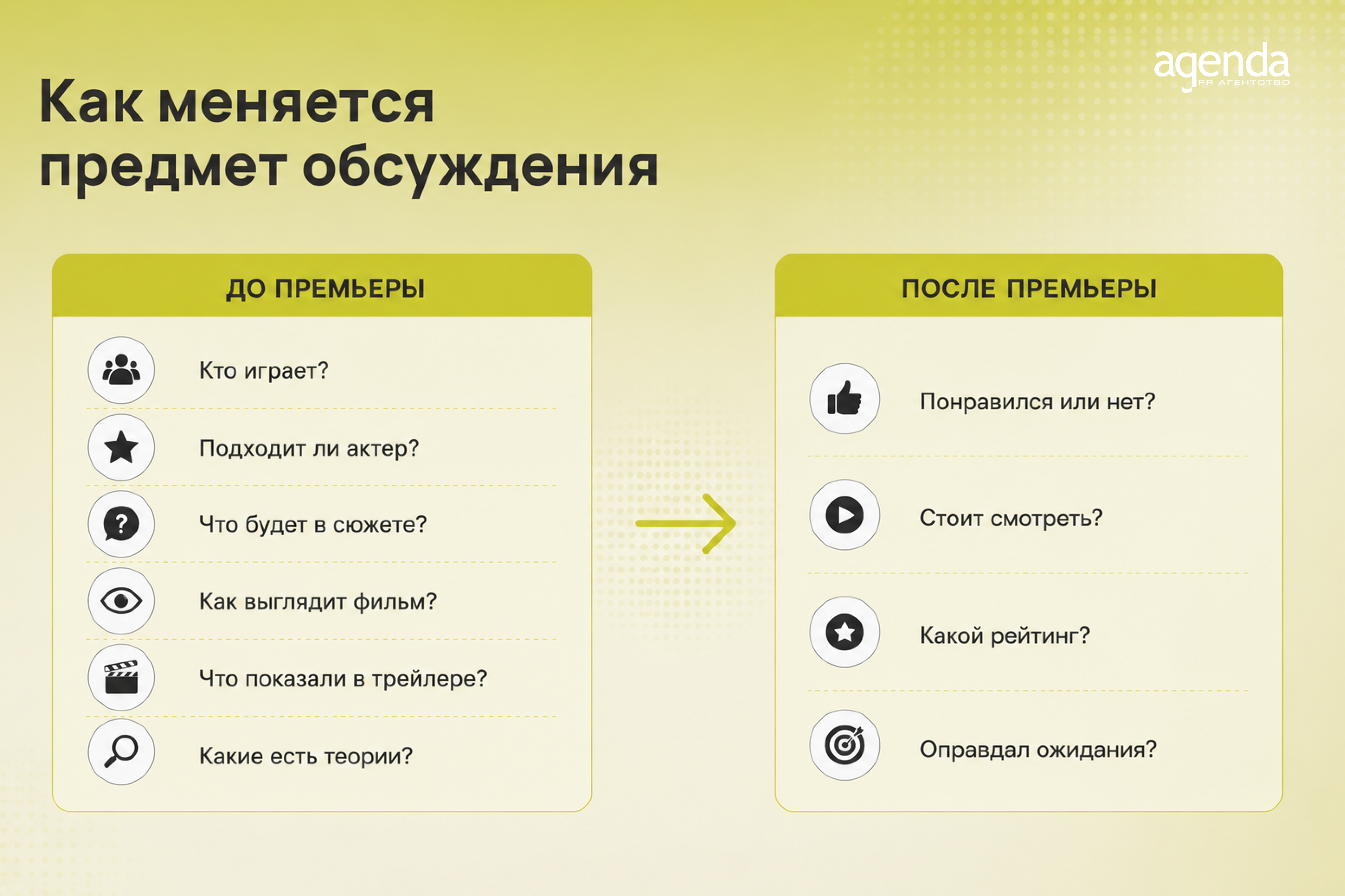 Как меняется предмет обсуждения Как меняется предмет обсуждения