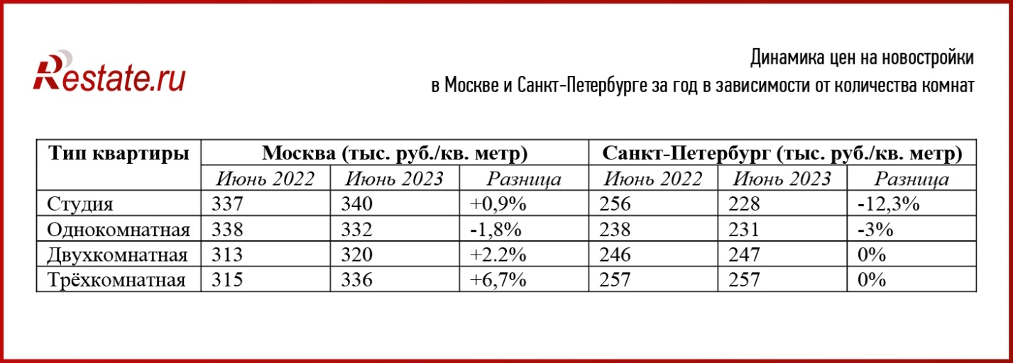 Как изменились цены на квартиры в Москве и Санкт-Петербурге.