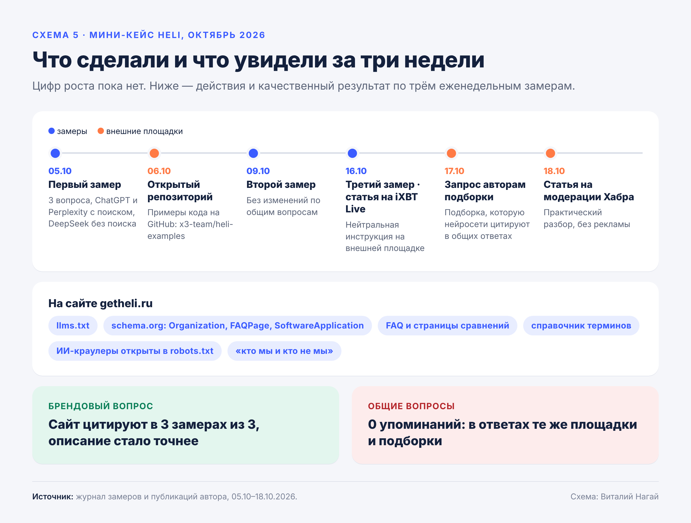 Мини-кейс: что мы сделали за октябрь Мини-кейс: что мы сделали за октябрь