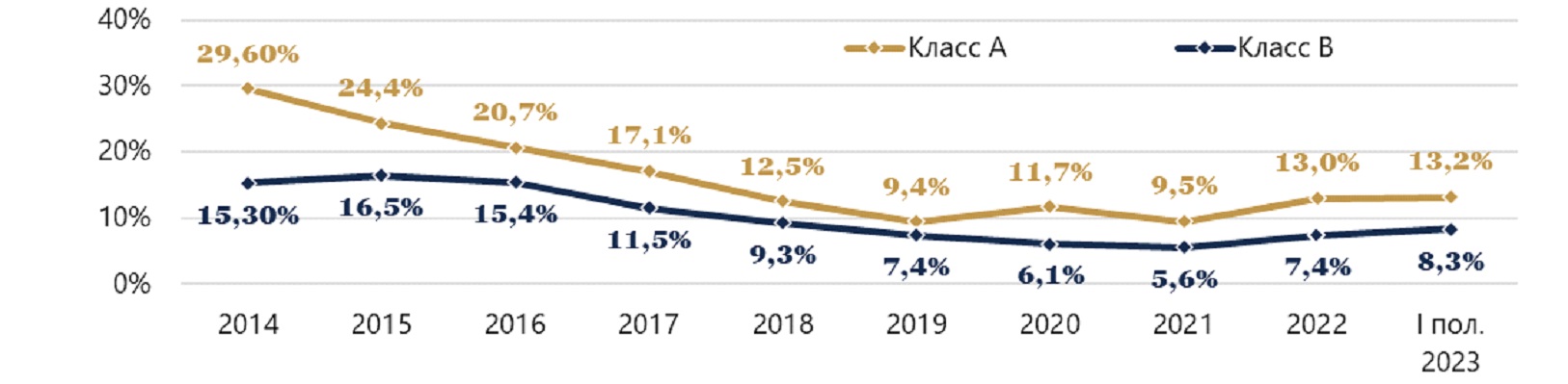 Динамика вакантности офисов Москвы по классам