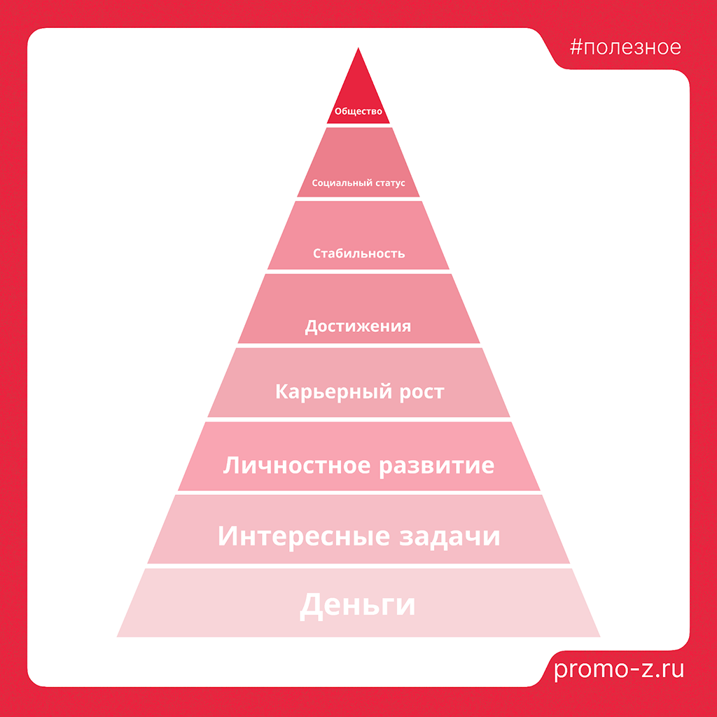 Потребности IT-специалиста. Пирамида Маслоу