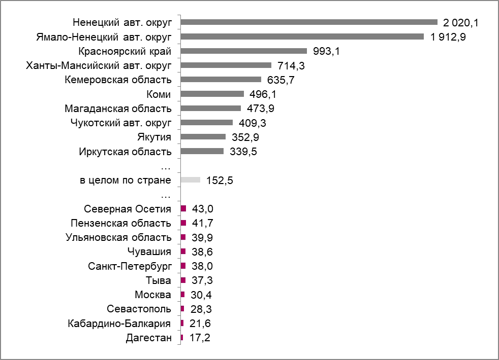 Регионы с максимальными и минимальными выбросами на человека в 2022 году, кг