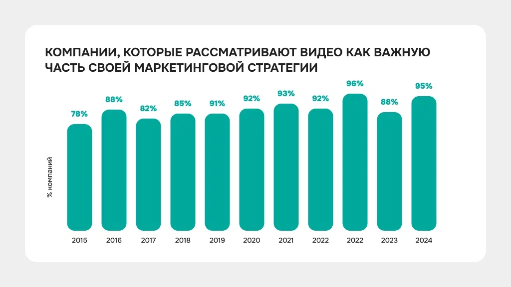 Компании, которые считают видеоконтент важной частью маркетинговой стратегии