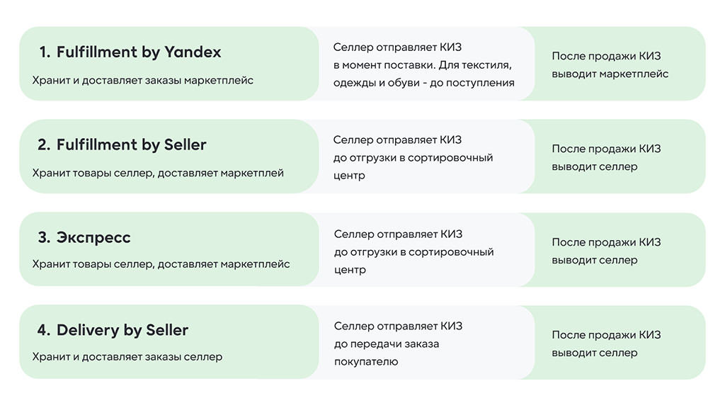 Модели работы на Яндекс Маркете