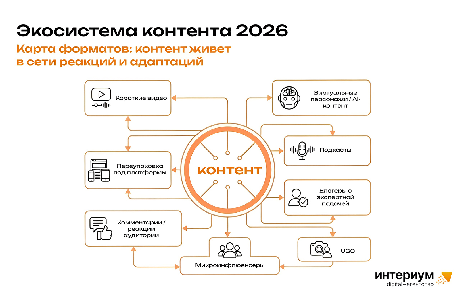 Экосистема контента 2026 Экосистема контента 2026