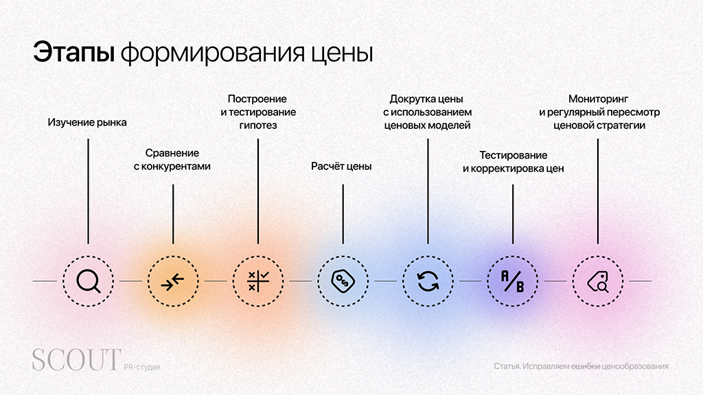 7 основных этапов формирования цен