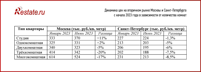 «Элитка» тянет вниз вторичный рынок недвижимости Москвы и Петербурга