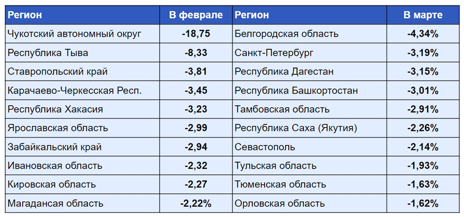 Отрицательная динамика e-commerce по регионам