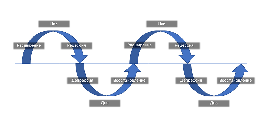 Фазы цикличности