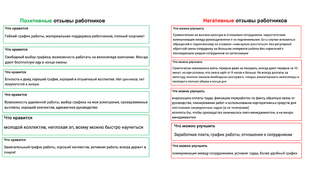 Отзывы работников: Самокат