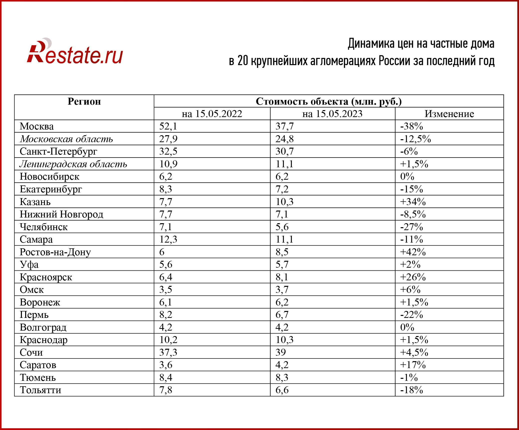 Загородные дома дорожают в Сочи, Казани и Ростове-на-Дону