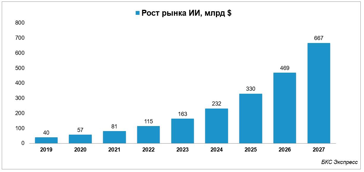 Рост рынка искусственного интеллекта (ИИ) по годам