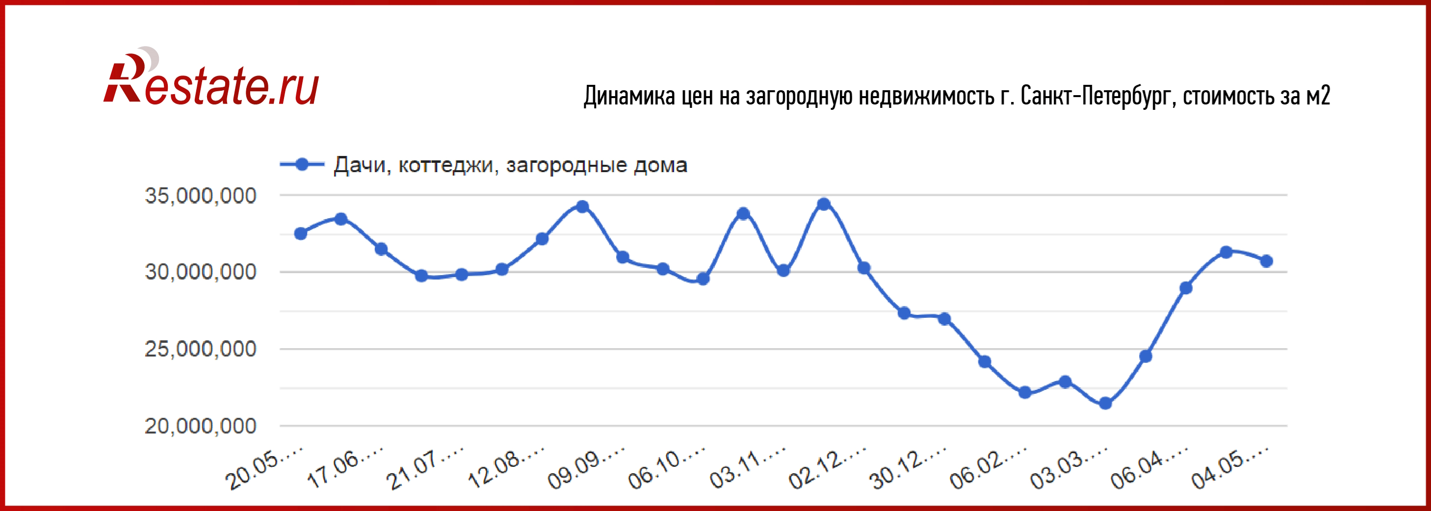 Загородные дома дорожают в Сочи, Казани и Ростове-на-Дону