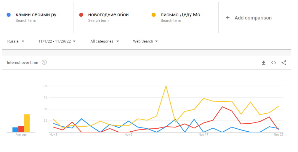 Поисковые запросы в ноябре 2022 года