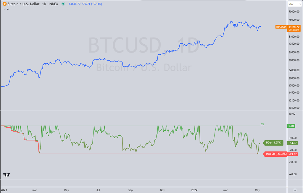 Drawdown биткоина