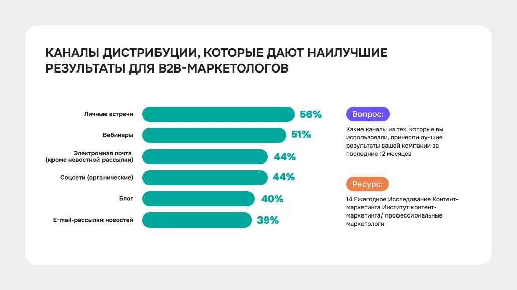 Каналы дистрибуции контента в B2B-маркетинге, которые показали наилучшие результаты