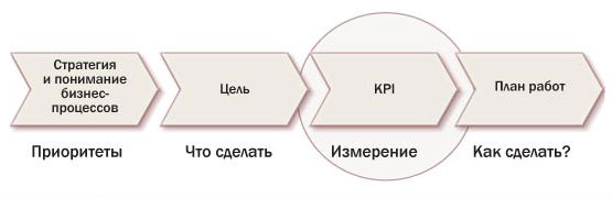 Показатели kpi