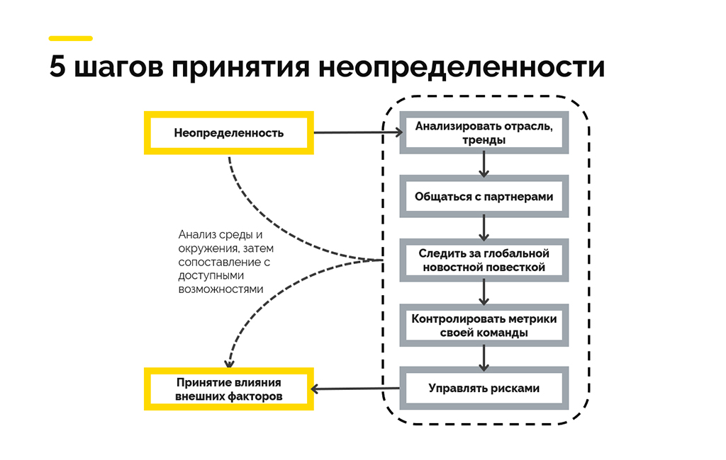 5 шагов принятия неопределенности