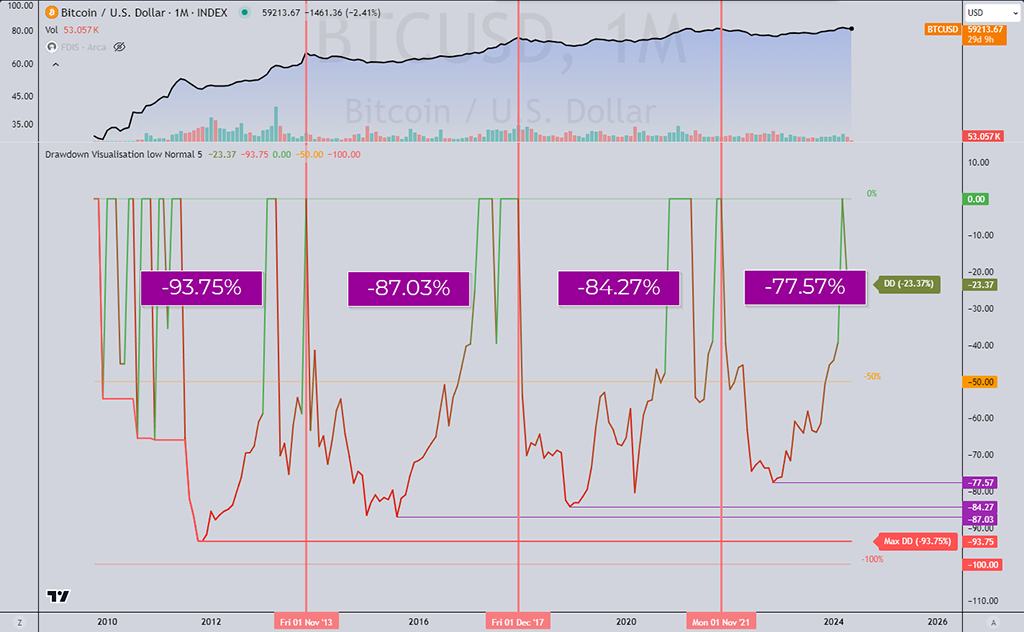 Максимальная просадка в рамках цикла. Источник: Tradingview