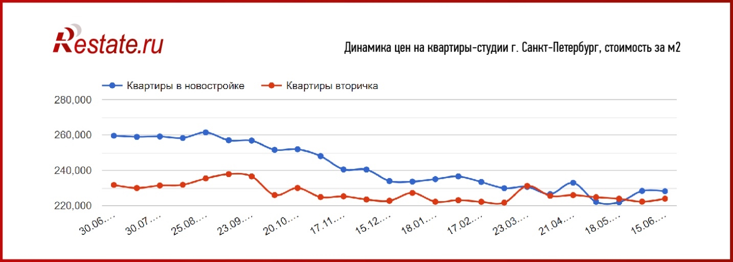 Как изменились цены на квартиры в Москве и Санкт-Петербурге.