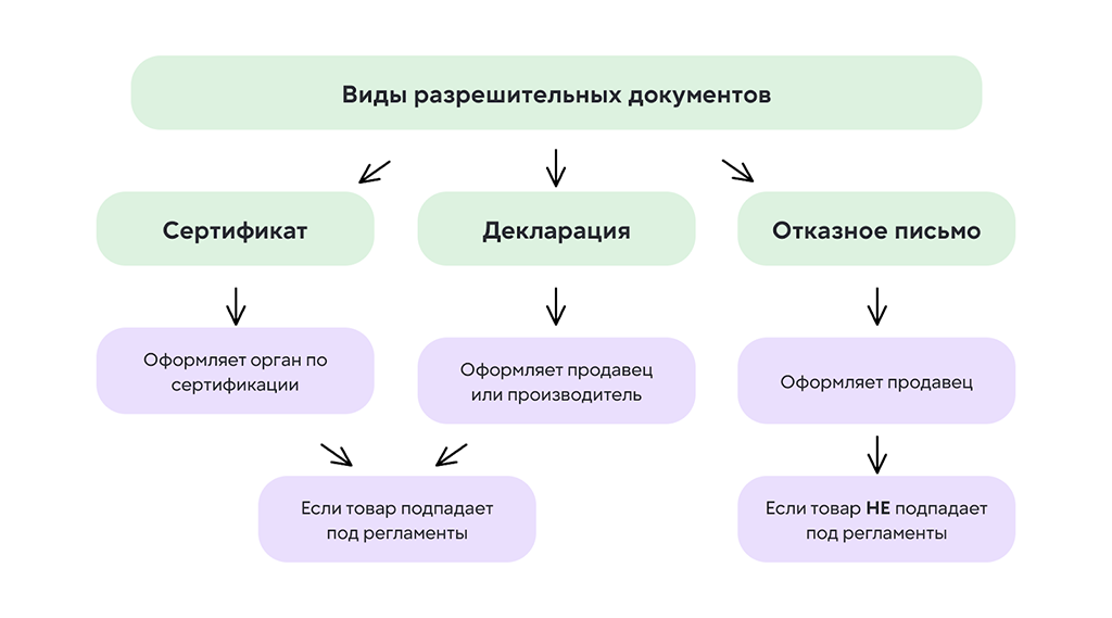 Виды разрешительных документов для торговли на маркетплейсах