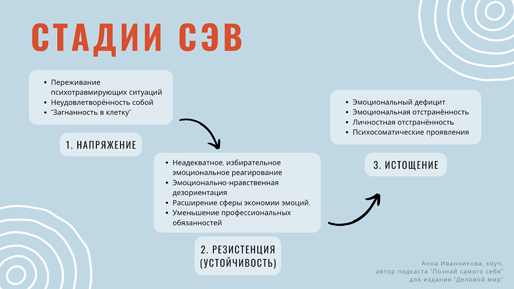 Стадии синдрома эмоционального выгорания (СЭВ)