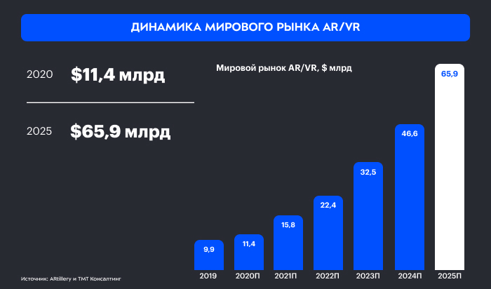 Динамика мирового рынка AR и VR