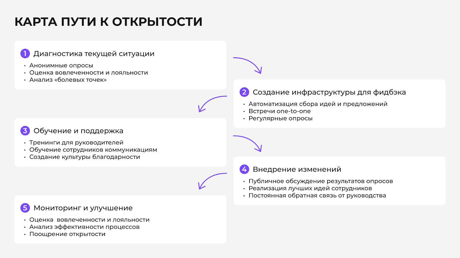 Карта пути к открытости компании