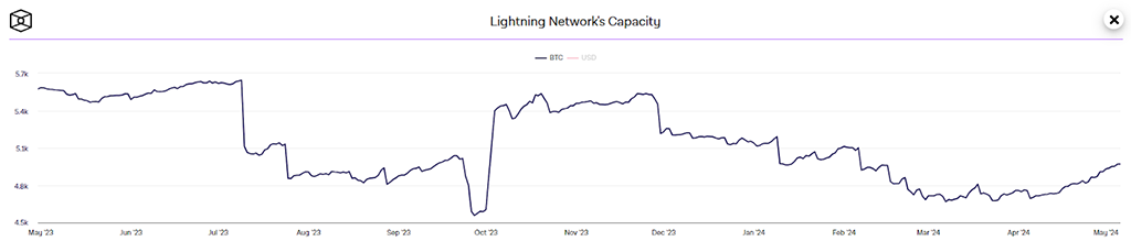 Количество биткоинов в сети Lightning