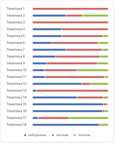 Разбивка по тематикам компании Yota
