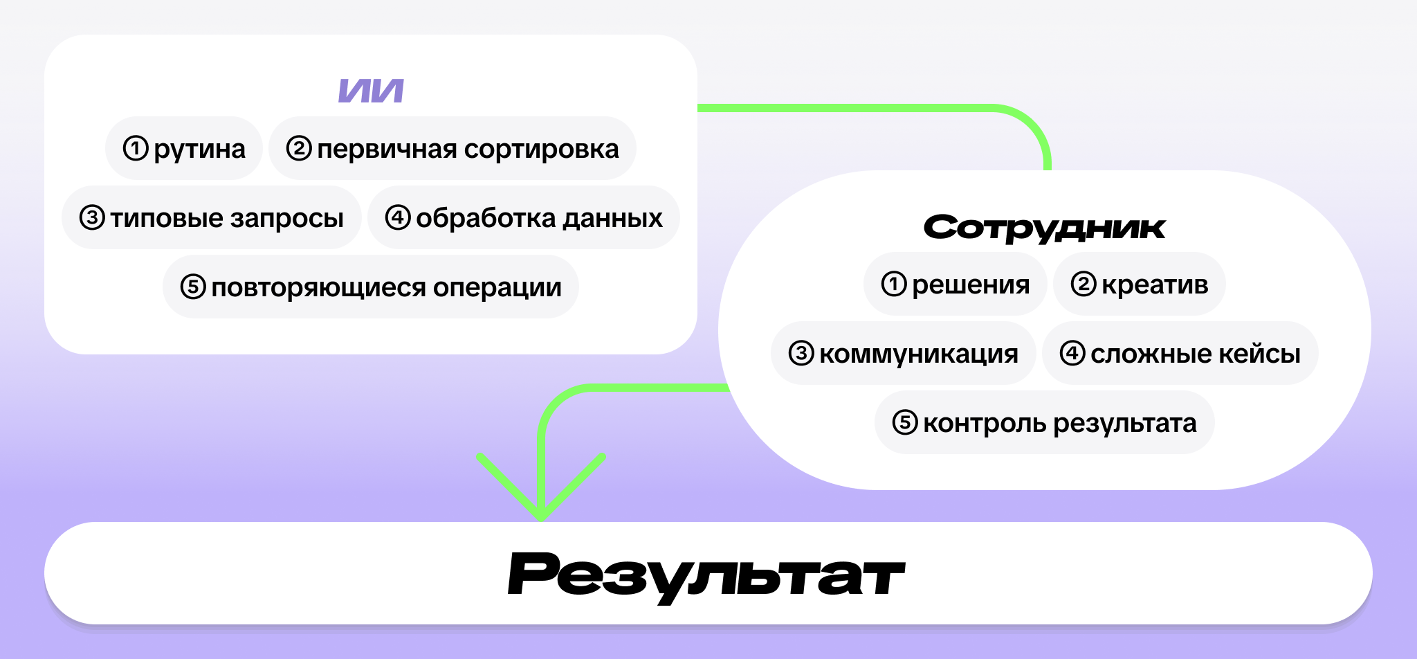 Как ИИ усиливает человека Как ИИ усиливает человека