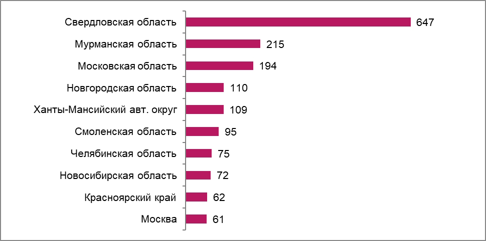 Регионы с наибольшим количеством высоких и экстремально высоких загрязнений пресноводных объектов в 2022 году